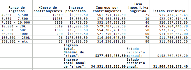 tabla de ingresos impositivos confiscatorios